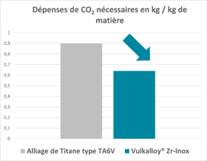 CO2 nécessaire