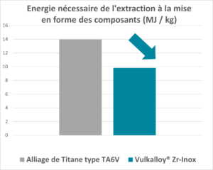 energie nécessaire